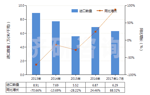 2013-2017年7月中國(guó)聚酯短纖＜85%棉混色織斜紋布（平米重≤170g）(HS55133910)進(jìn)口量及增速統(tǒng)計(jì)